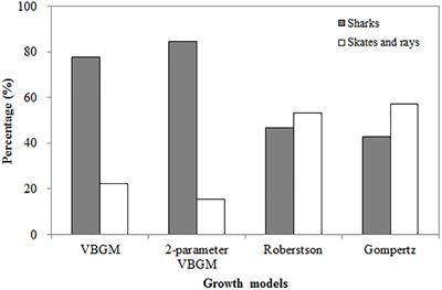 Multi-Model Approach on Growth Estimation and Association With Life History Trait for Elasmobranchs